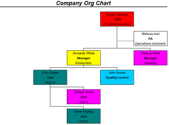 Scope  Define where on the hierarchy your chart starts (Click to Enlarge)