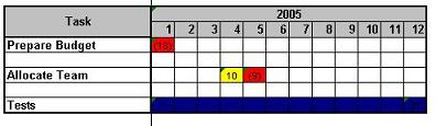 Detail Management - Level 0 Tasks only on Monthly Plan