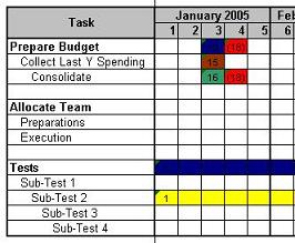 Detail Management - All Levels on Weekly Plan