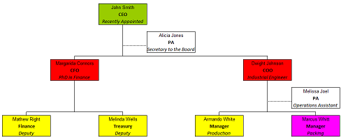 Assistants  assistants may be defined at several places in the organization (Click to Enlarge)